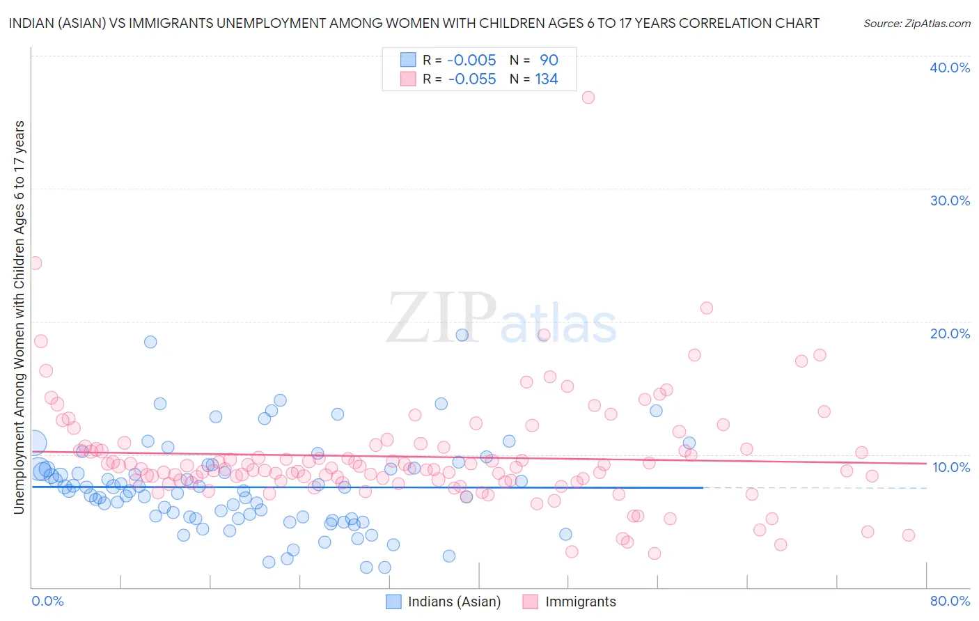 Indian (Asian) vs Immigrants Unemployment Among Women with Children Ages 6 to 17 years