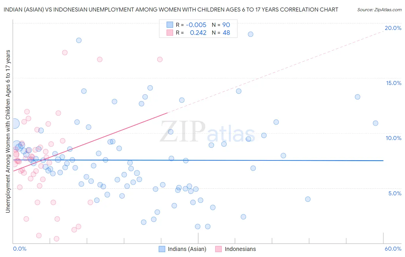Indian (Asian) vs Indonesian Unemployment Among Women with Children Ages 6 to 17 years