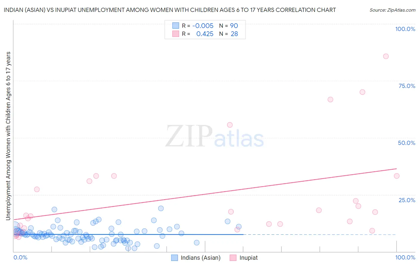 Indian (Asian) vs Inupiat Unemployment Among Women with Children Ages 6 to 17 years