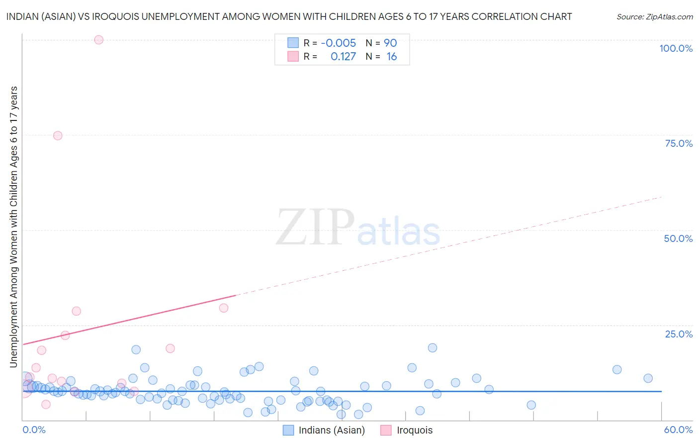 Indian (Asian) vs Iroquois Unemployment Among Women with Children Ages 6 to 17 years