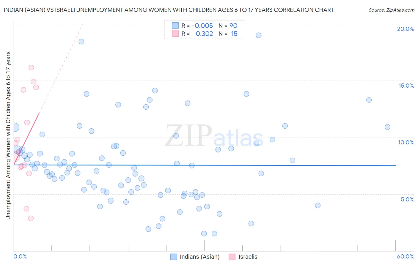 Indian (Asian) vs Israeli Unemployment Among Women with Children Ages 6 to 17 years