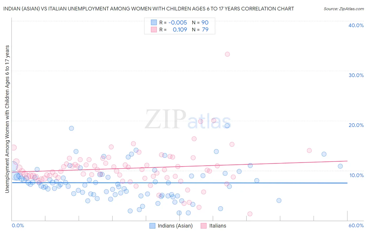 Indian (Asian) vs Italian Unemployment Among Women with Children Ages 6 to 17 years