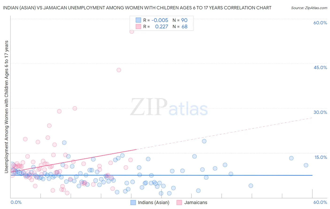 Indian (Asian) vs Jamaican Unemployment Among Women with Children Ages 6 to 17 years