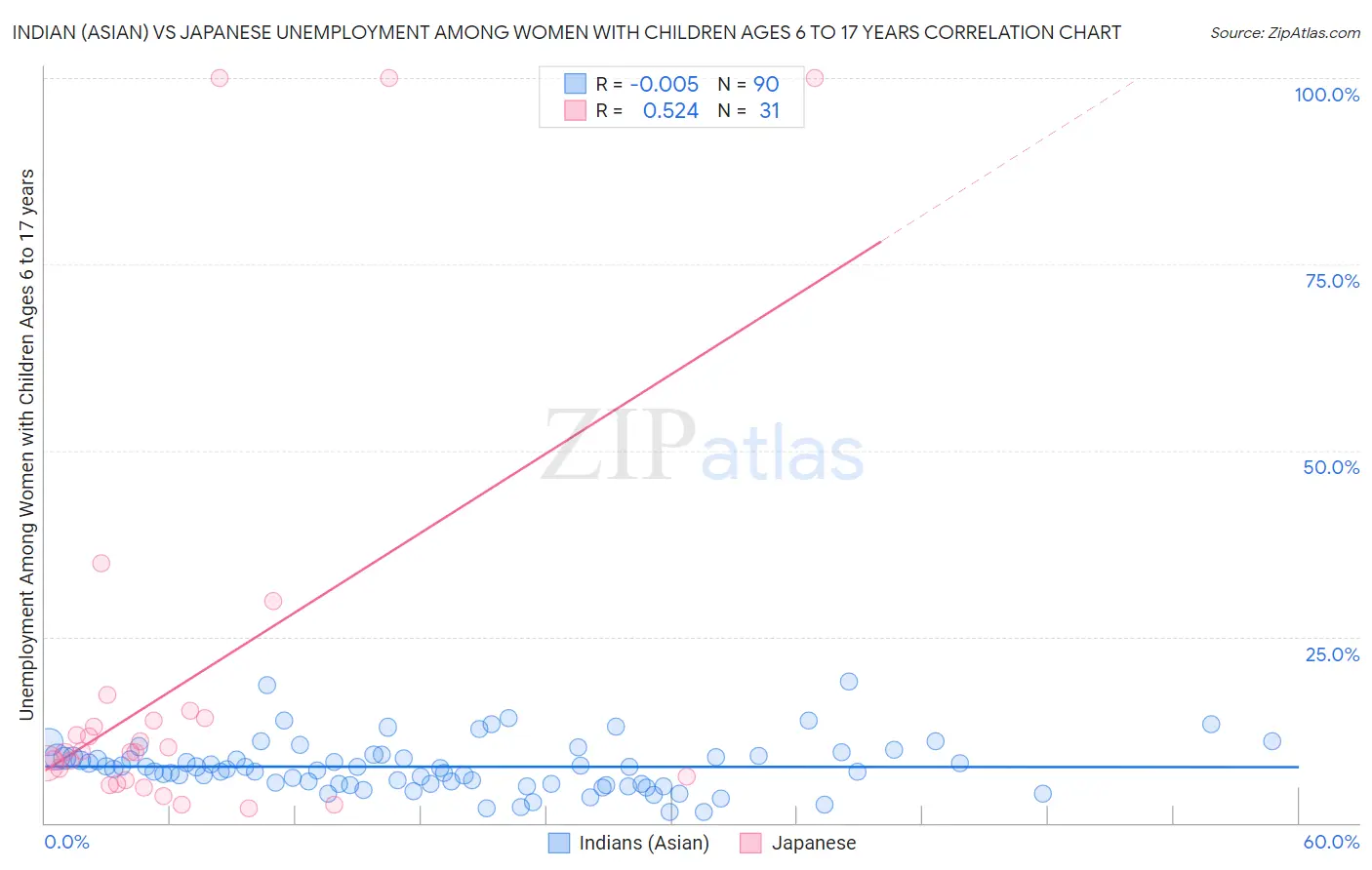 Indian (Asian) vs Japanese Unemployment Among Women with Children Ages 6 to 17 years
