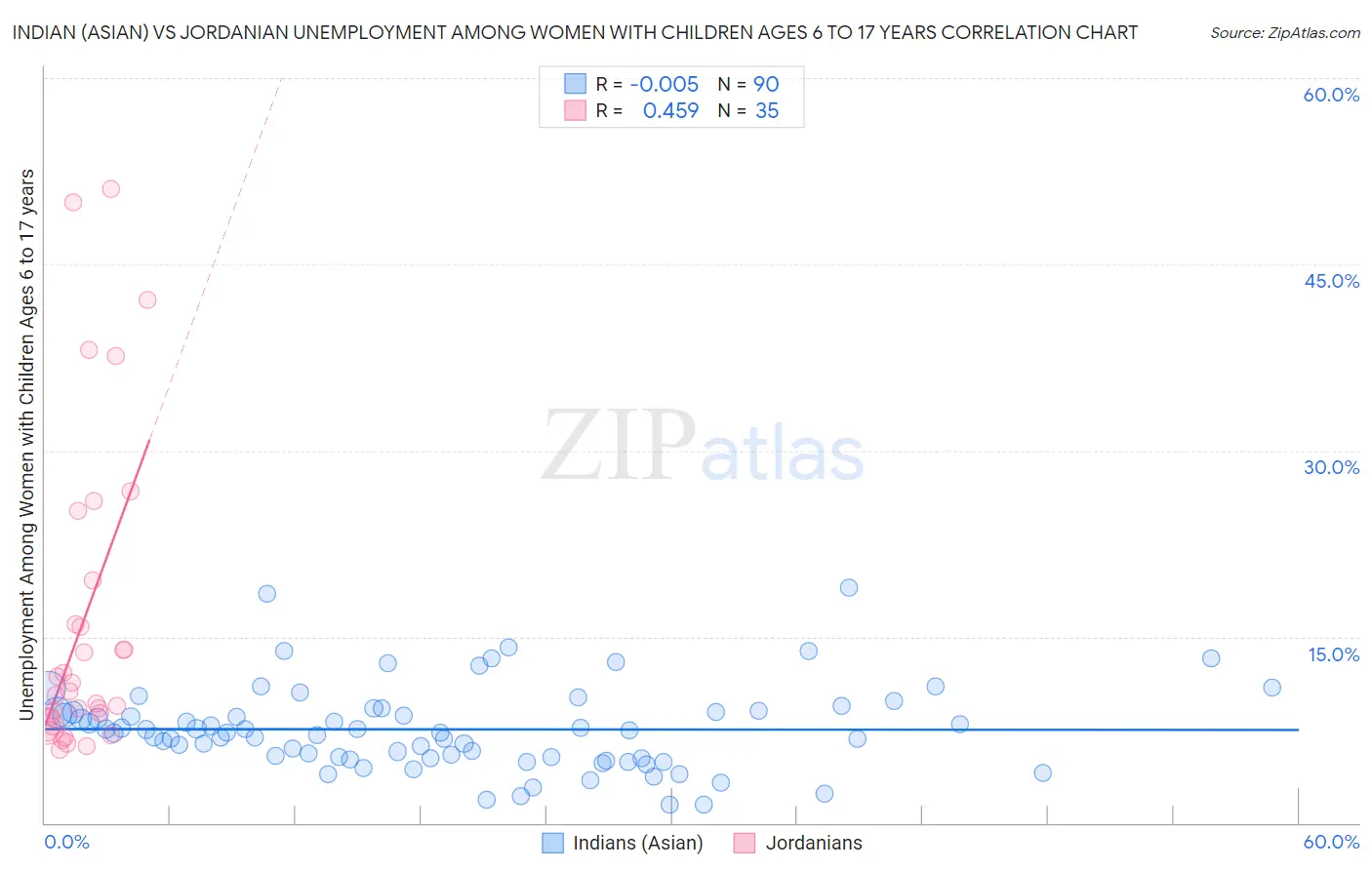 Indian (Asian) vs Jordanian Unemployment Among Women with Children Ages 6 to 17 years