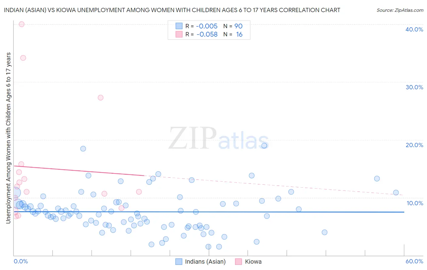 Indian (Asian) vs Kiowa Unemployment Among Women with Children Ages 6 to 17 years