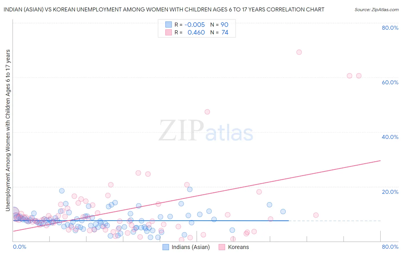 Indian (Asian) vs Korean Unemployment Among Women with Children Ages 6 to 17 years