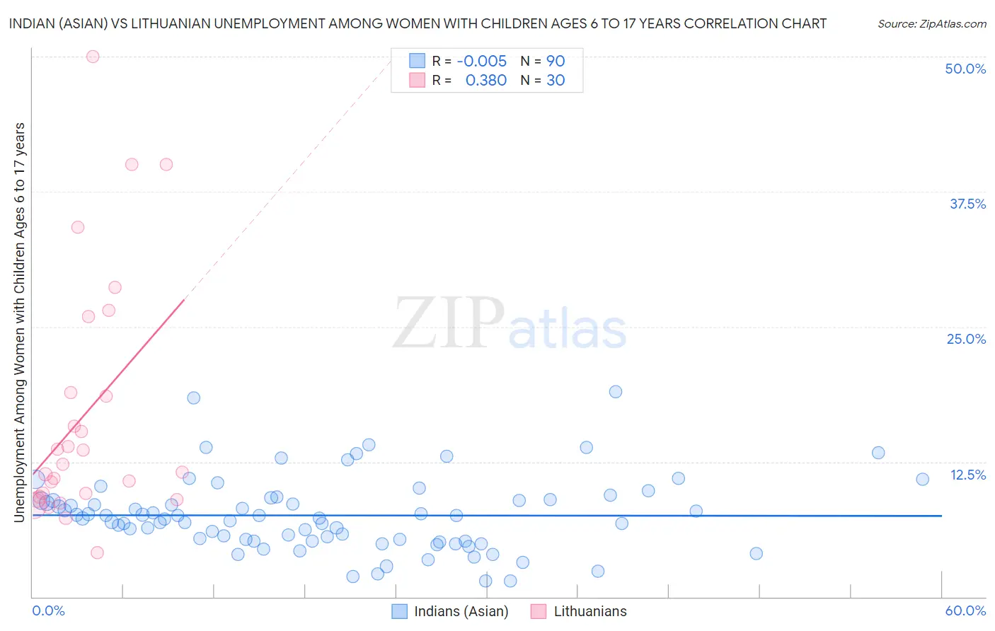 Indian (Asian) vs Lithuanian Unemployment Among Women with Children Ages 6 to 17 years