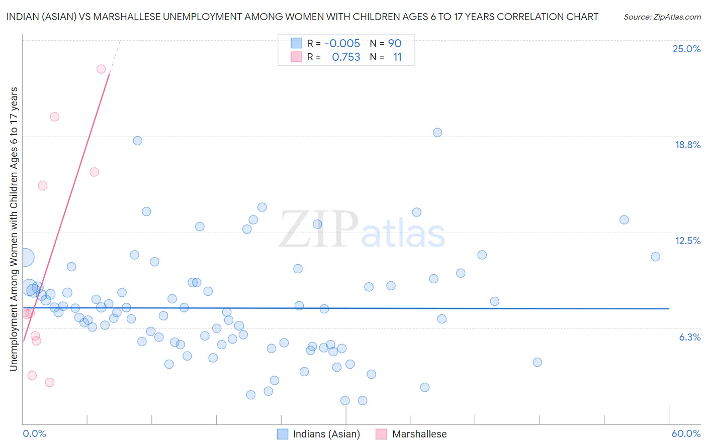 Indian (Asian) vs Marshallese Unemployment Among Women with Children Ages 6 to 17 years