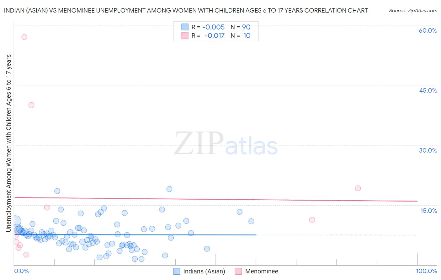 Indian (Asian) vs Menominee Unemployment Among Women with Children Ages 6 to 17 years