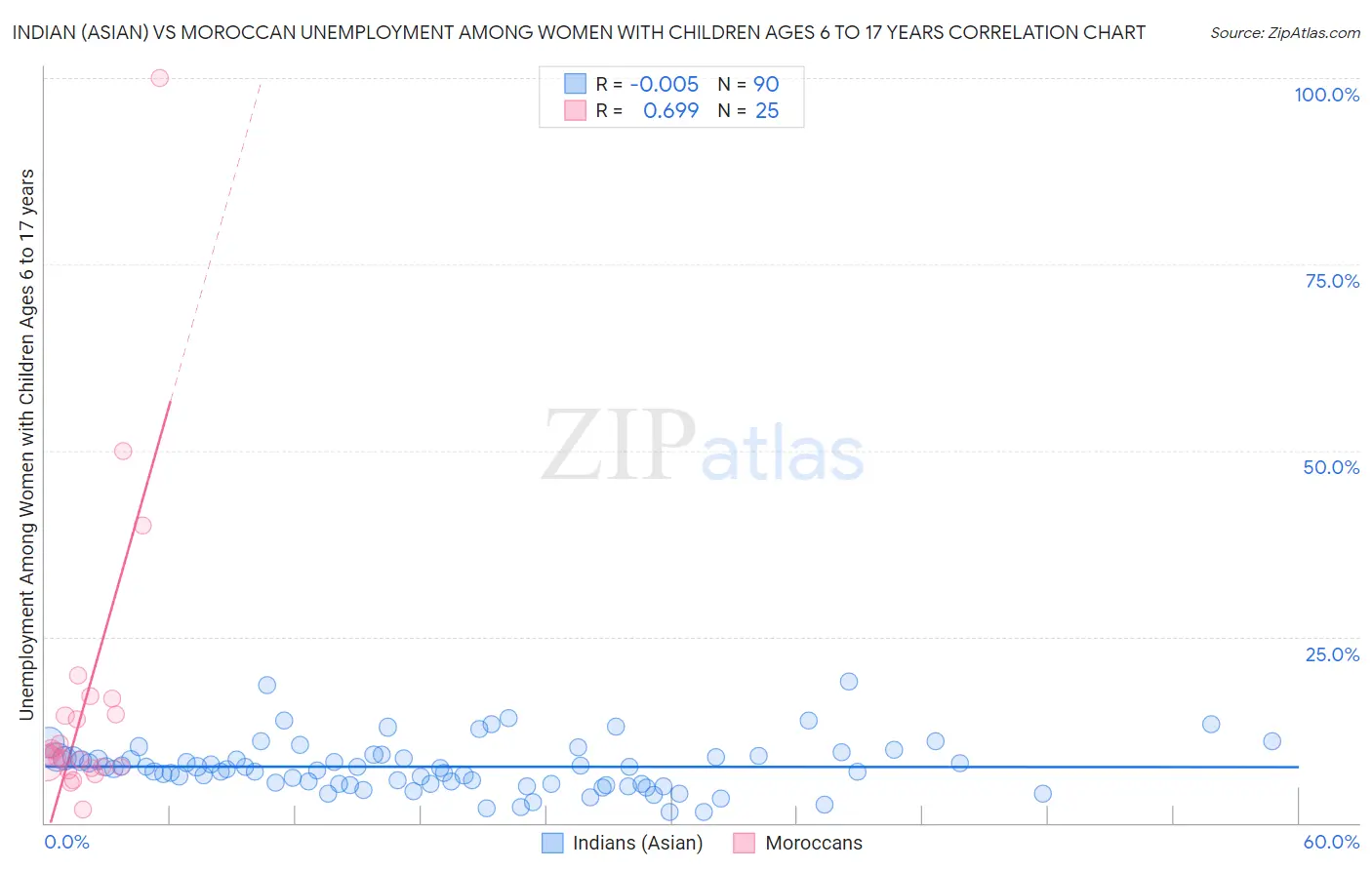 Indian (Asian) vs Moroccan Unemployment Among Women with Children Ages 6 to 17 years