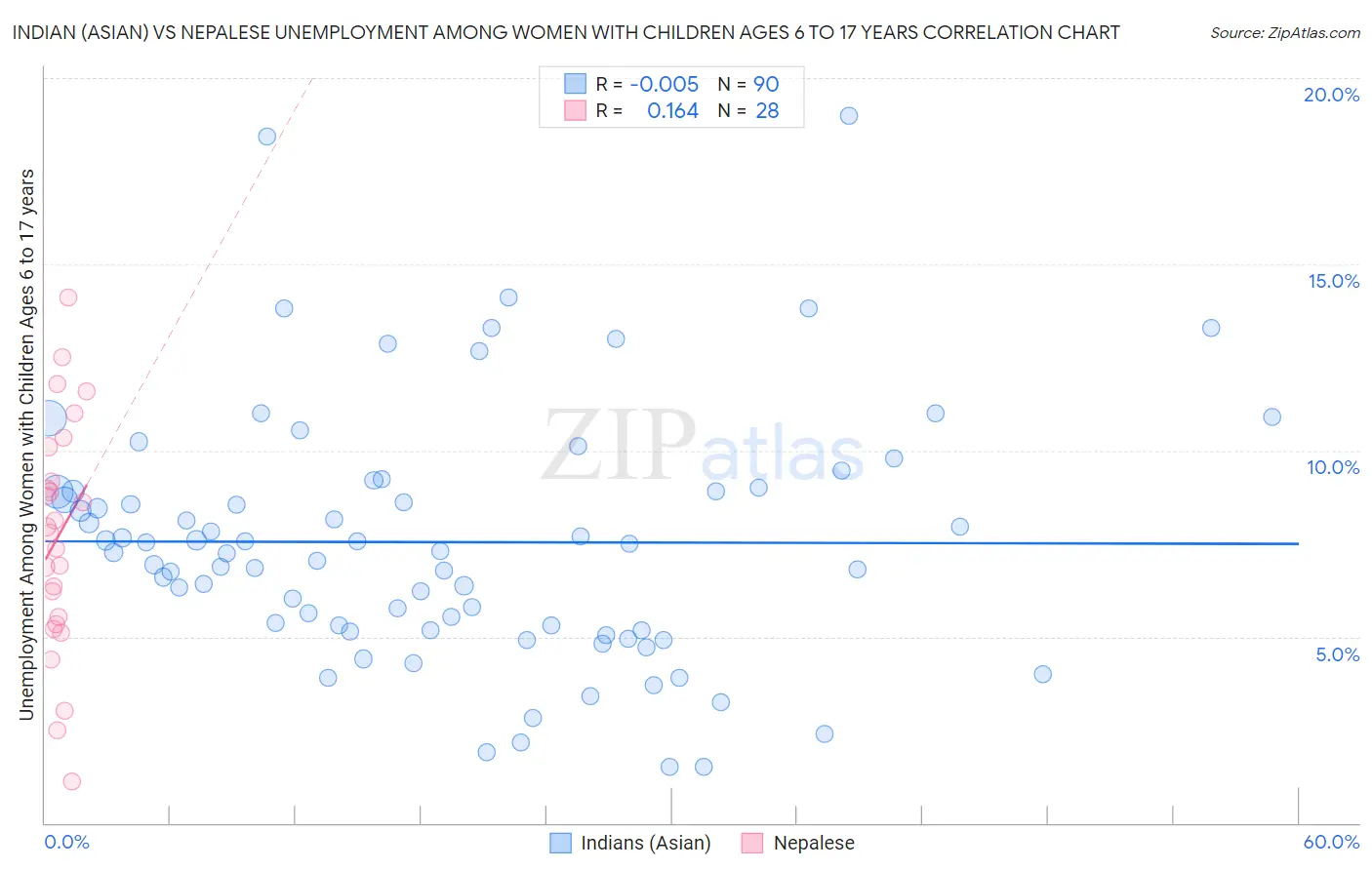 Indian (Asian) vs Nepalese Unemployment Among Women with Children Ages 6 to 17 years