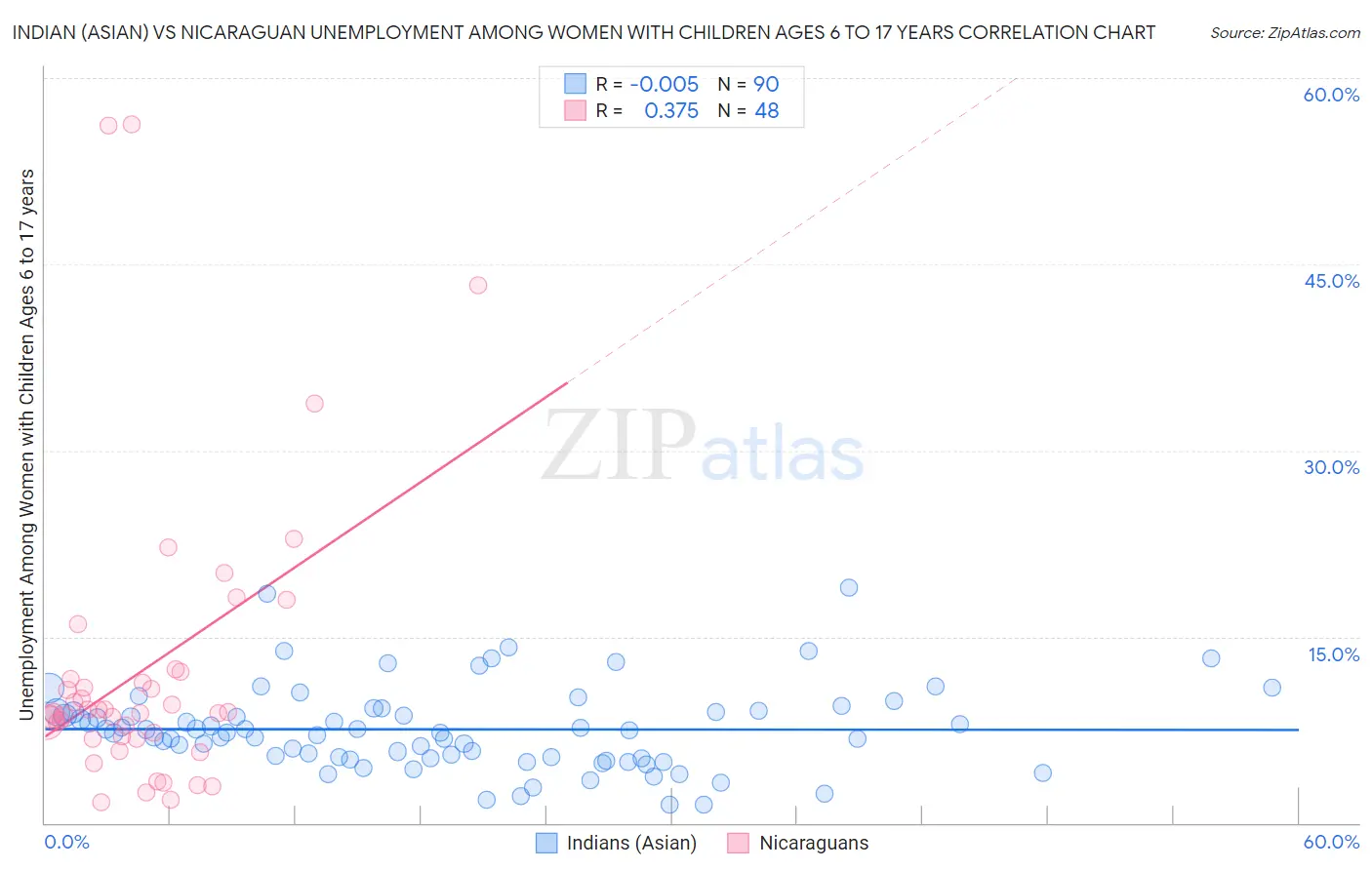 Indian (Asian) vs Nicaraguan Unemployment Among Women with Children Ages 6 to 17 years