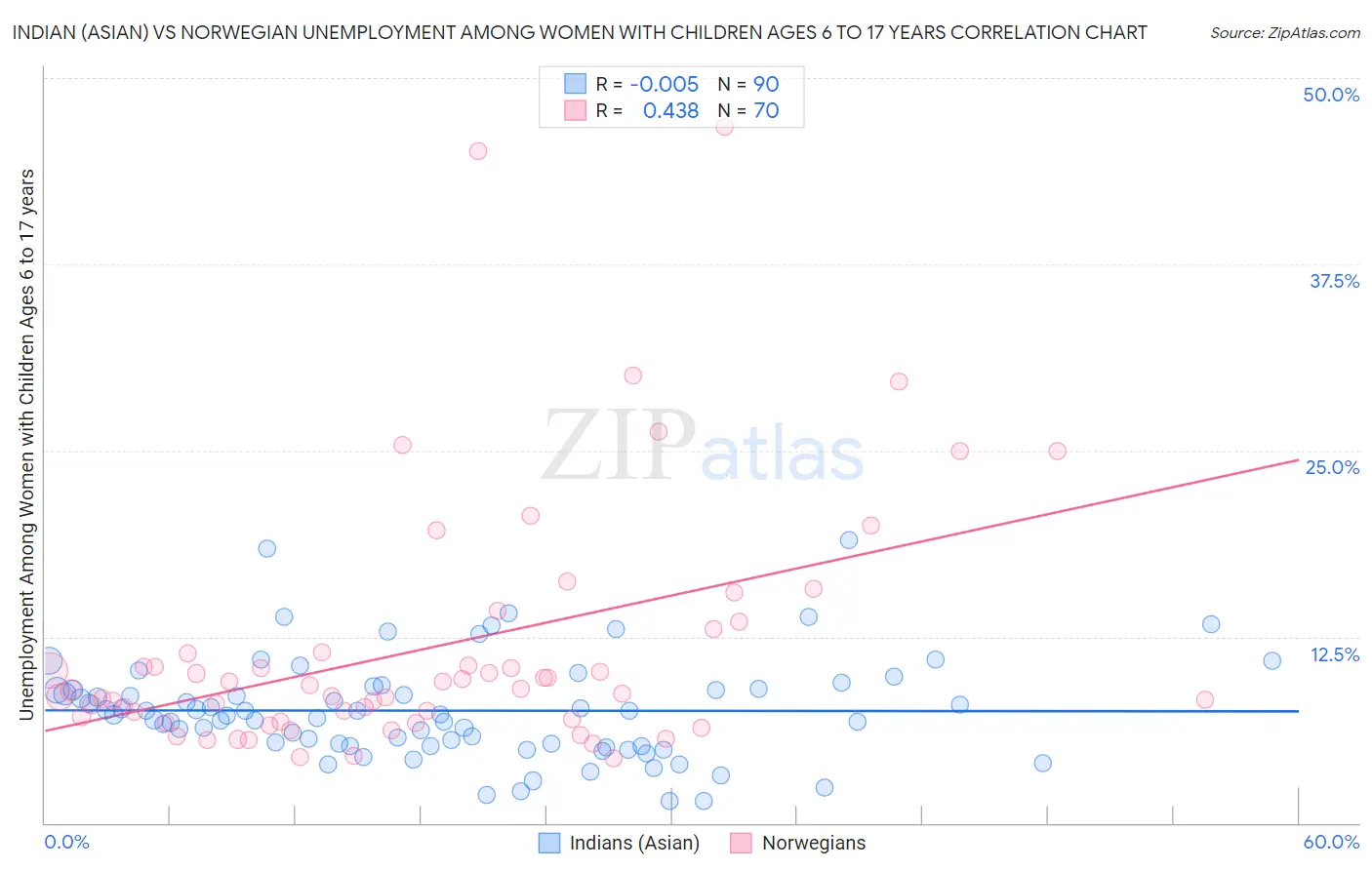 Indian (Asian) vs Norwegian Unemployment Among Women with Children Ages 6 to 17 years