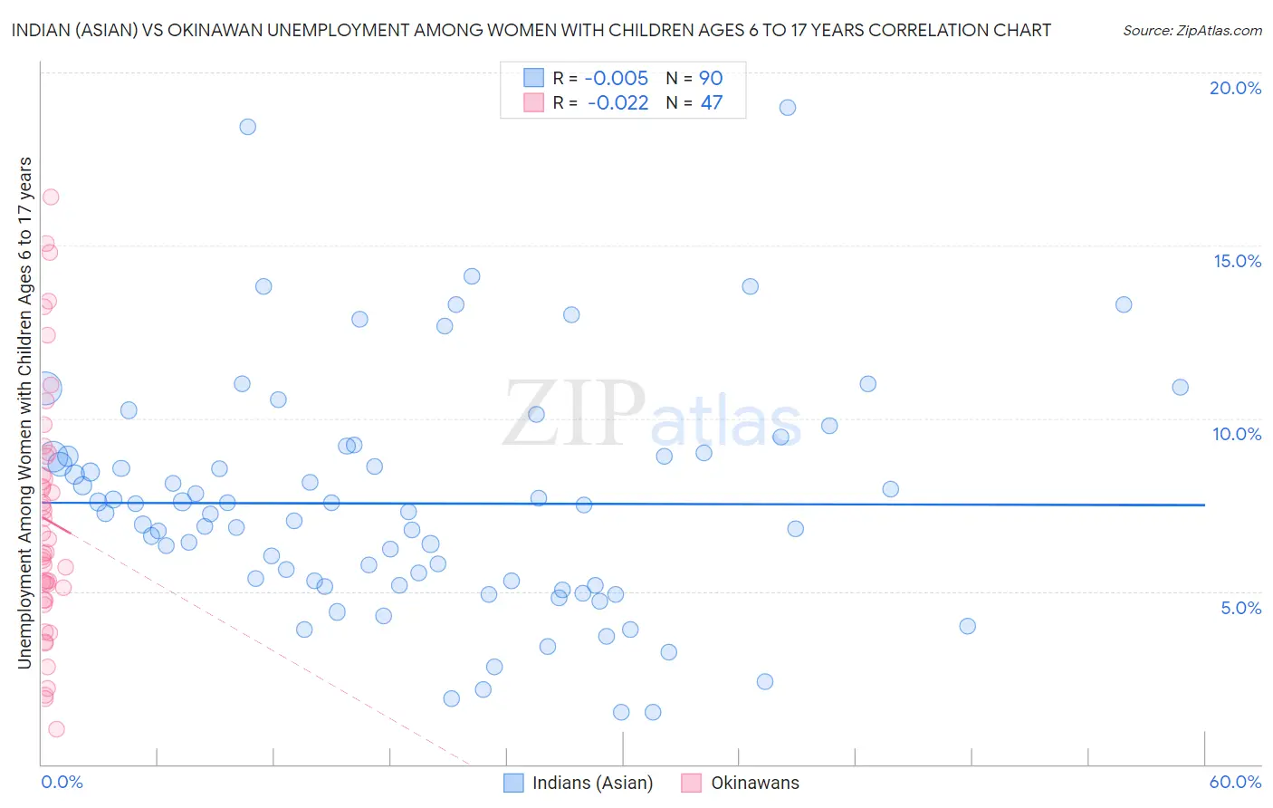 Indian (Asian) vs Okinawan Unemployment Among Women with Children Ages 6 to 17 years