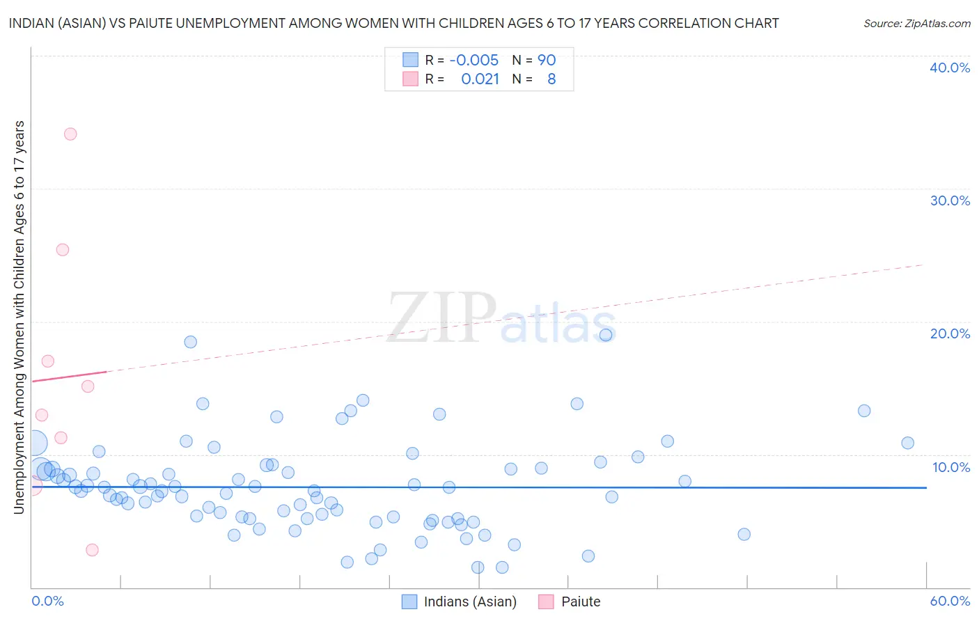 Indian (Asian) vs Paiute Unemployment Among Women with Children Ages 6 to 17 years