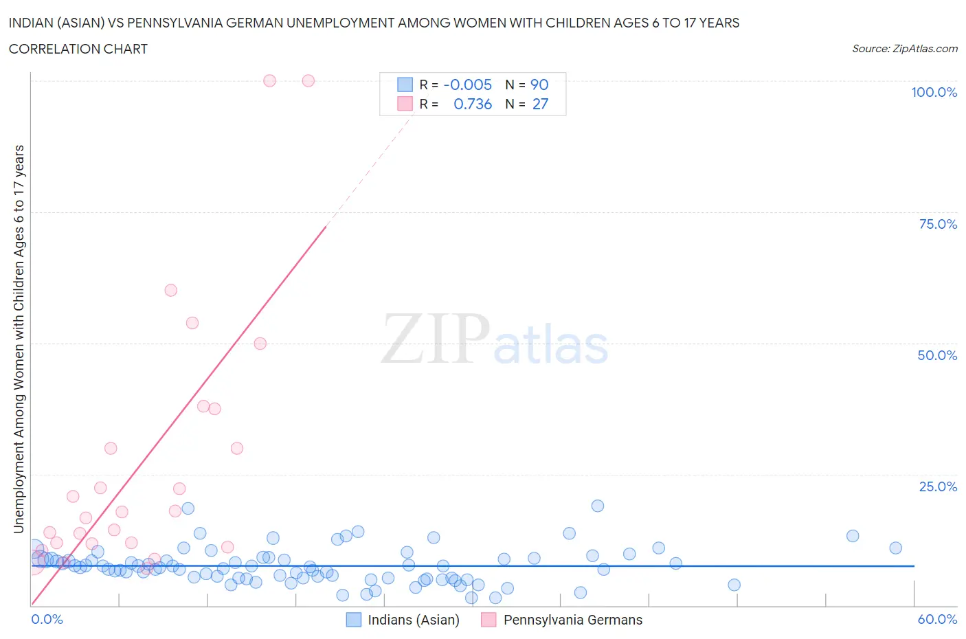 Indian (Asian) vs Pennsylvania German Unemployment Among Women with Children Ages 6 to 17 years