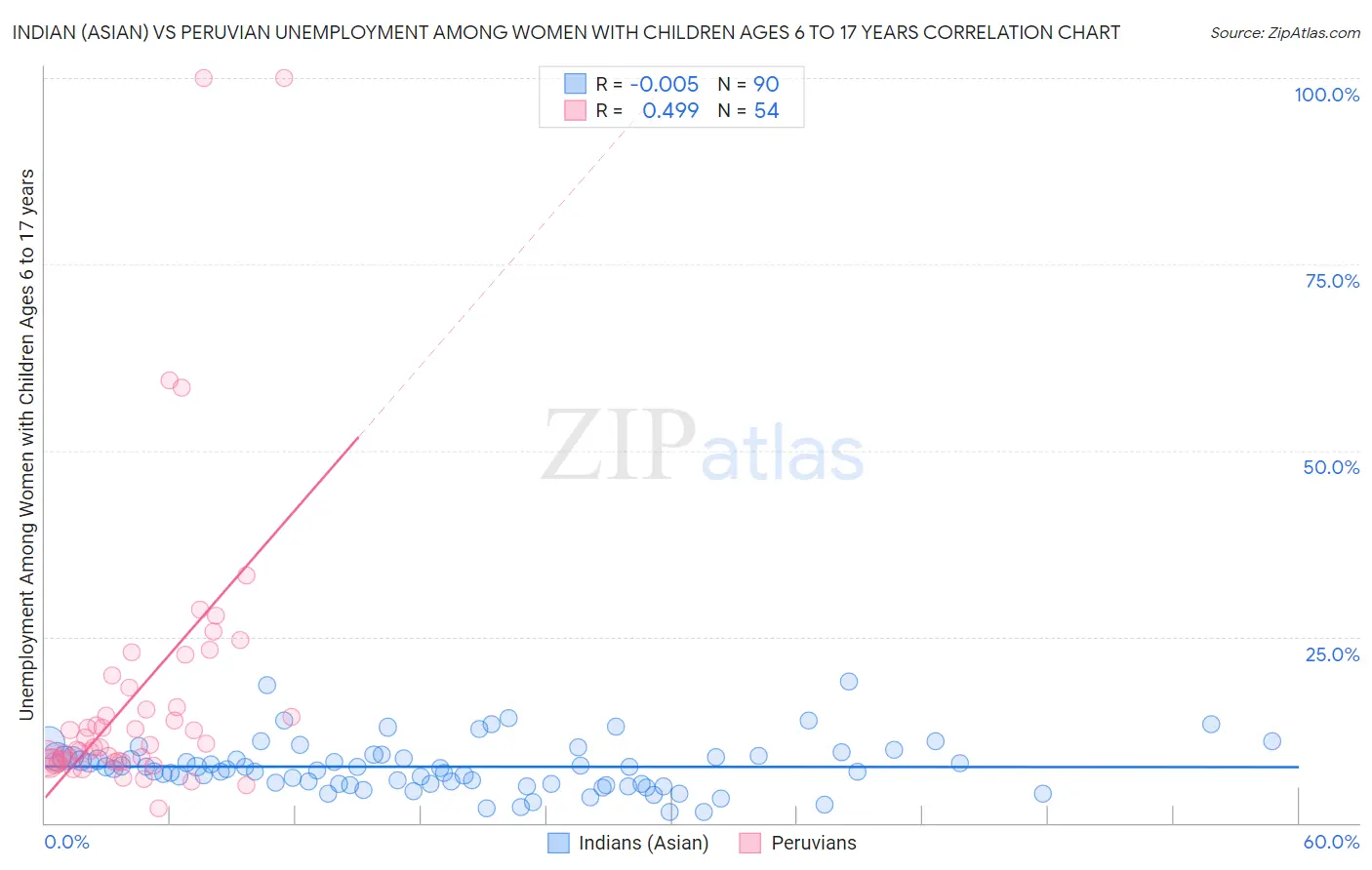 Indian (Asian) vs Peruvian Unemployment Among Women with Children Ages 6 to 17 years