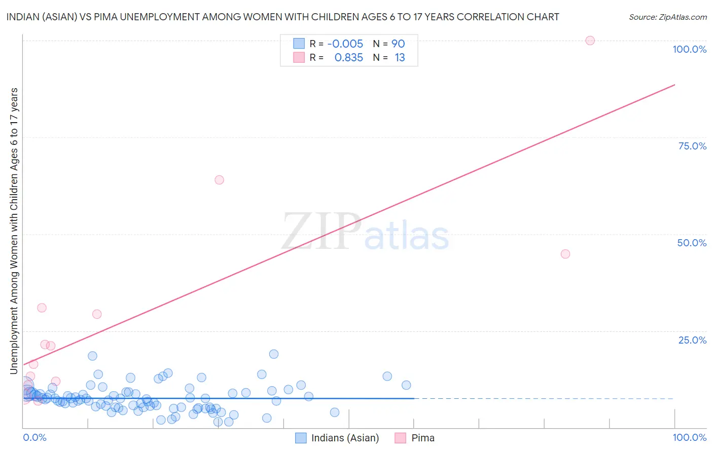 Indian (Asian) vs Pima Unemployment Among Women with Children Ages 6 to 17 years