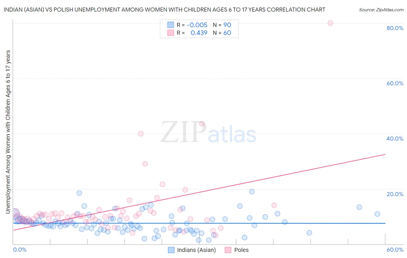 Indian (Asian) vs Polish Unemployment Among Women with Children Ages 6 to 17 years