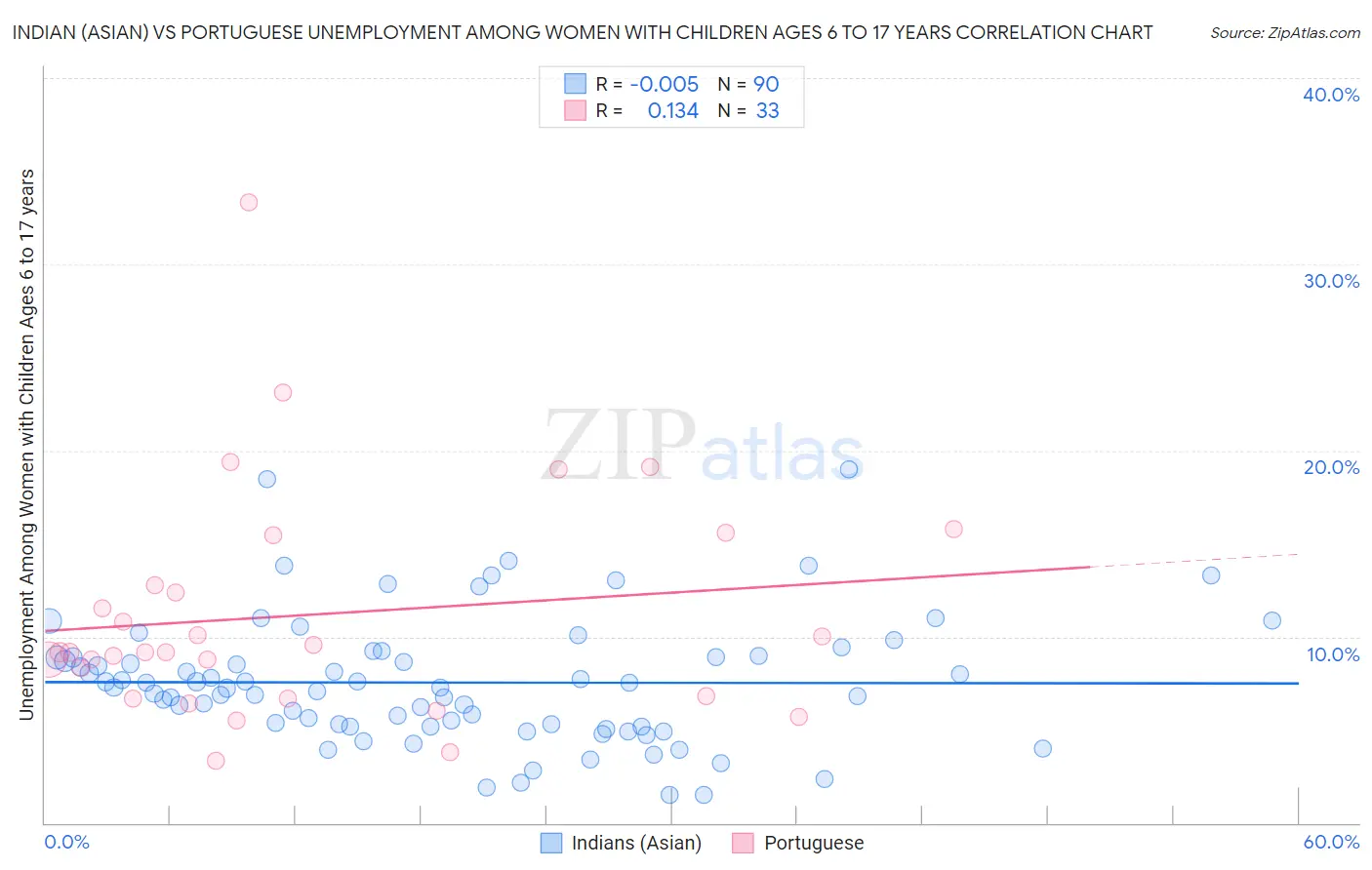 Indian (Asian) vs Portuguese Unemployment Among Women with Children Ages 6 to 17 years