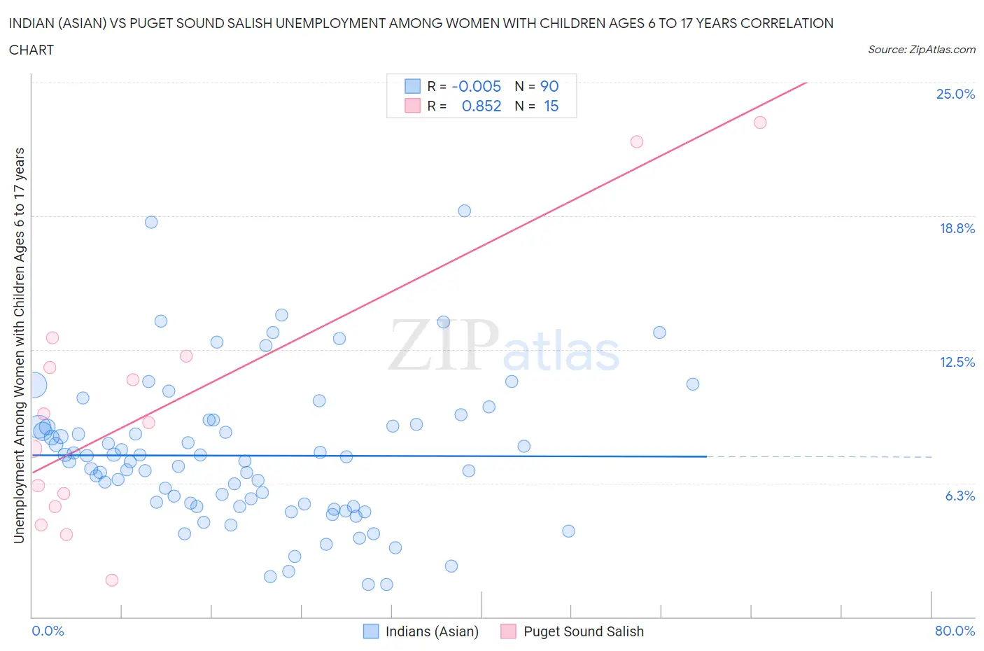 Indian (Asian) vs Puget Sound Salish Unemployment Among Women with Children Ages 6 to 17 years