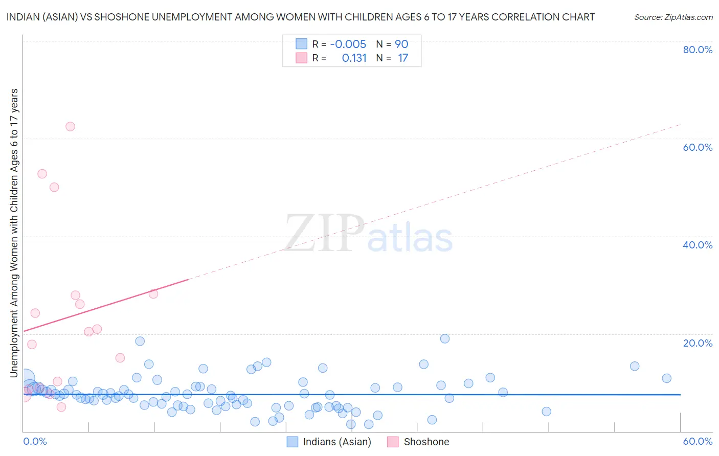 Indian (Asian) vs Shoshone Unemployment Among Women with Children Ages 6 to 17 years