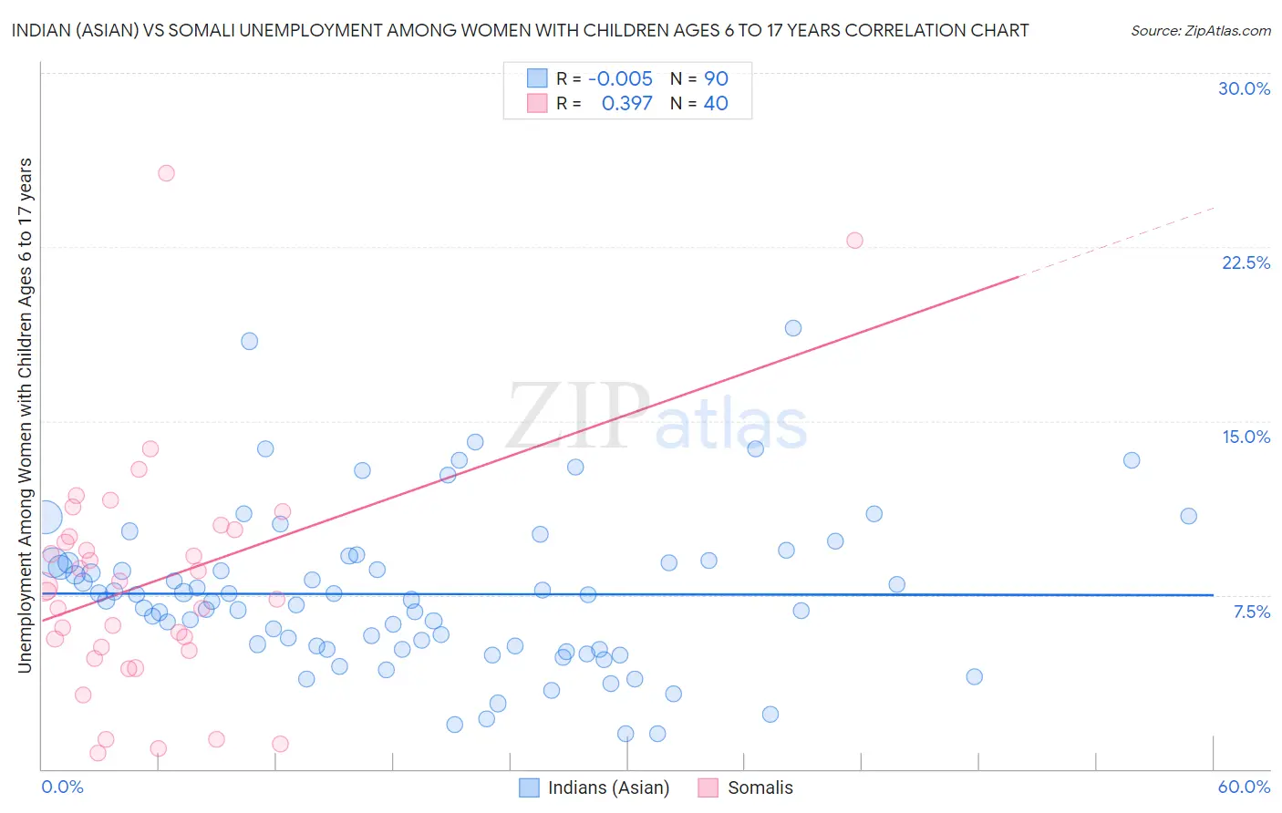 Indian (Asian) vs Somali Unemployment Among Women with Children Ages 6 to 17 years