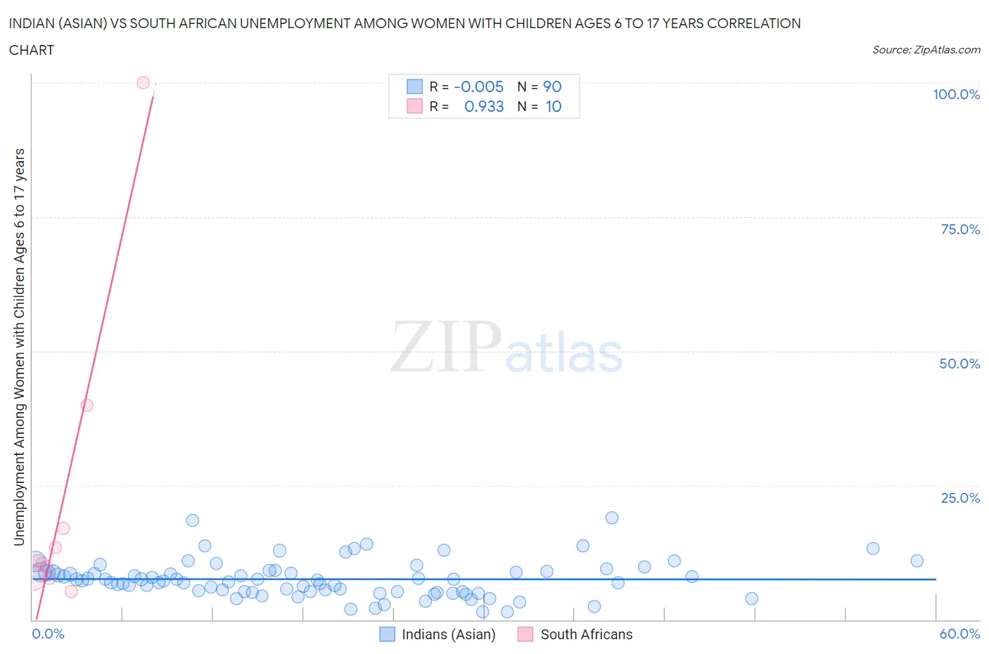 Indian (Asian) vs South African Unemployment Among Women with Children Ages 6 to 17 years