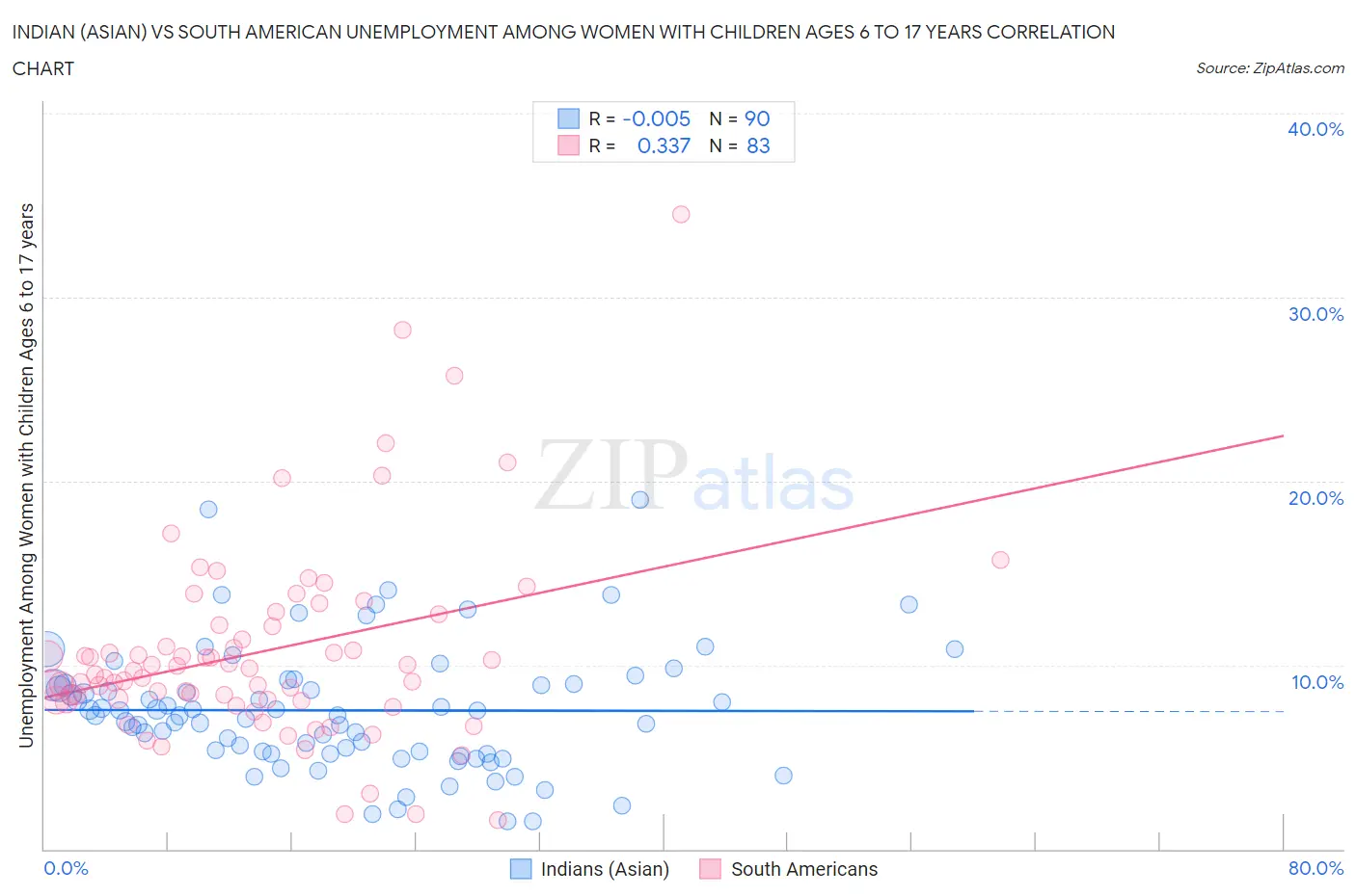 Indian (Asian) vs South American Unemployment Among Women with Children Ages 6 to 17 years