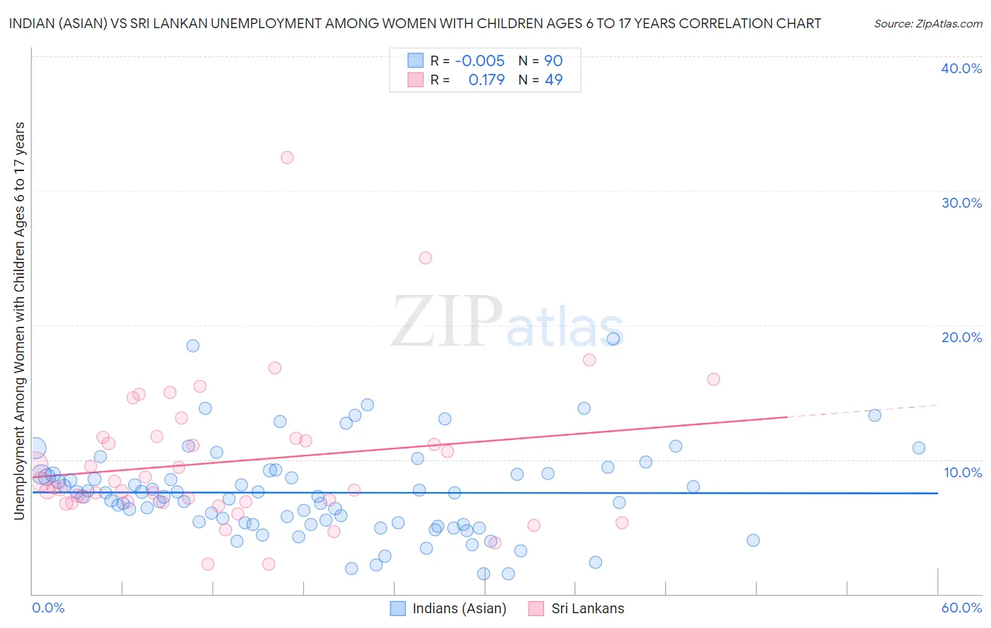Indian (Asian) vs Sri Lankan Unemployment Among Women with Children Ages 6 to 17 years
