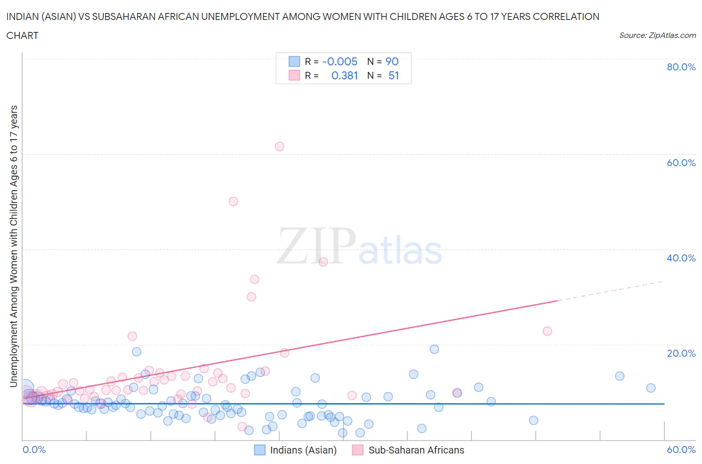 Indian (Asian) vs Subsaharan African Unemployment Among Women with Children Ages 6 to 17 years