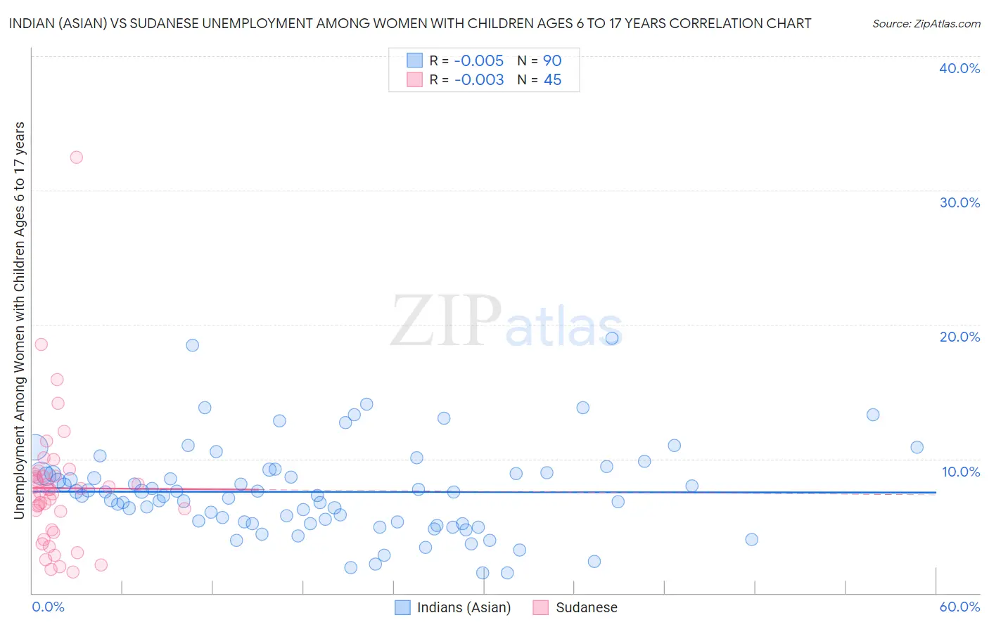 Indian (Asian) vs Sudanese Unemployment Among Women with Children Ages 6 to 17 years