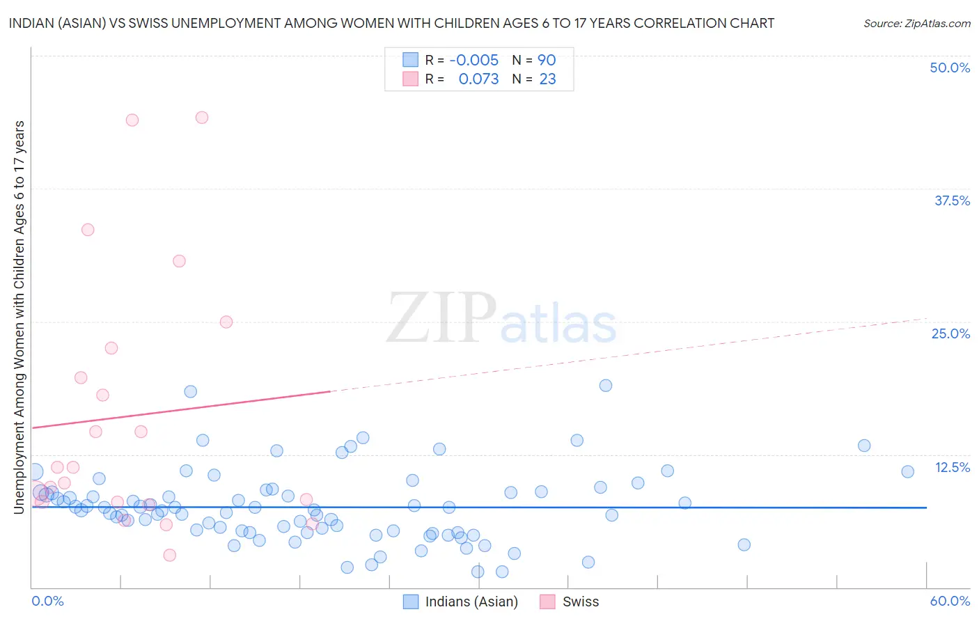 Indian (Asian) vs Swiss Unemployment Among Women with Children Ages 6 to 17 years
