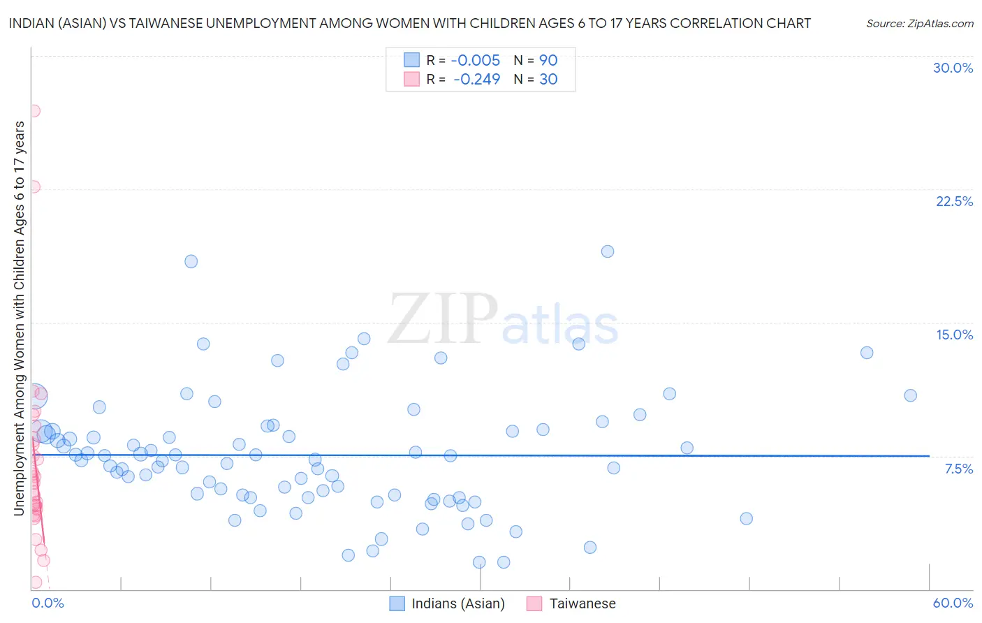 Indian (Asian) vs Taiwanese Unemployment Among Women with Children Ages 6 to 17 years