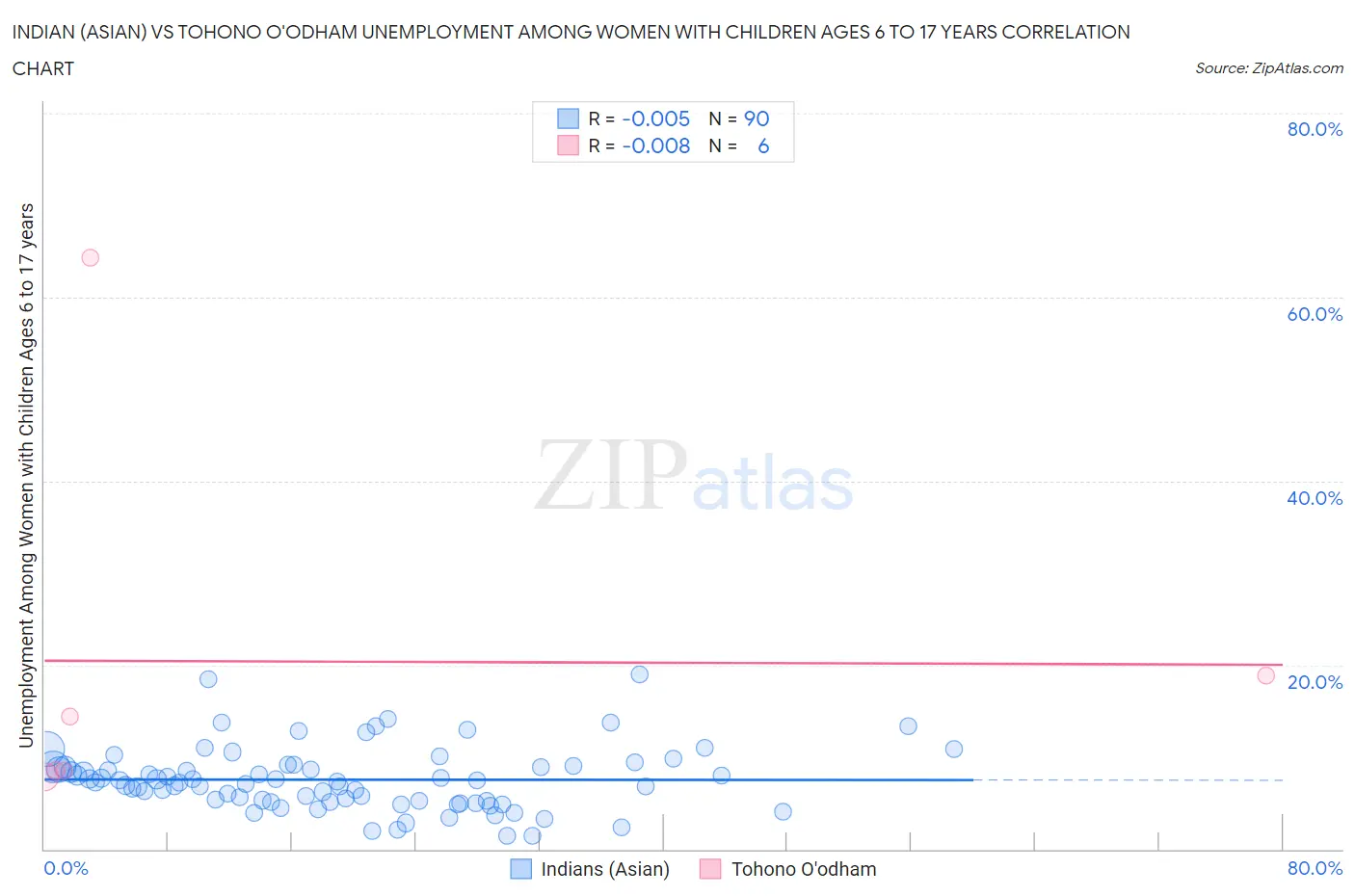 Indian (Asian) vs Tohono O'odham Unemployment Among Women with Children Ages 6 to 17 years
