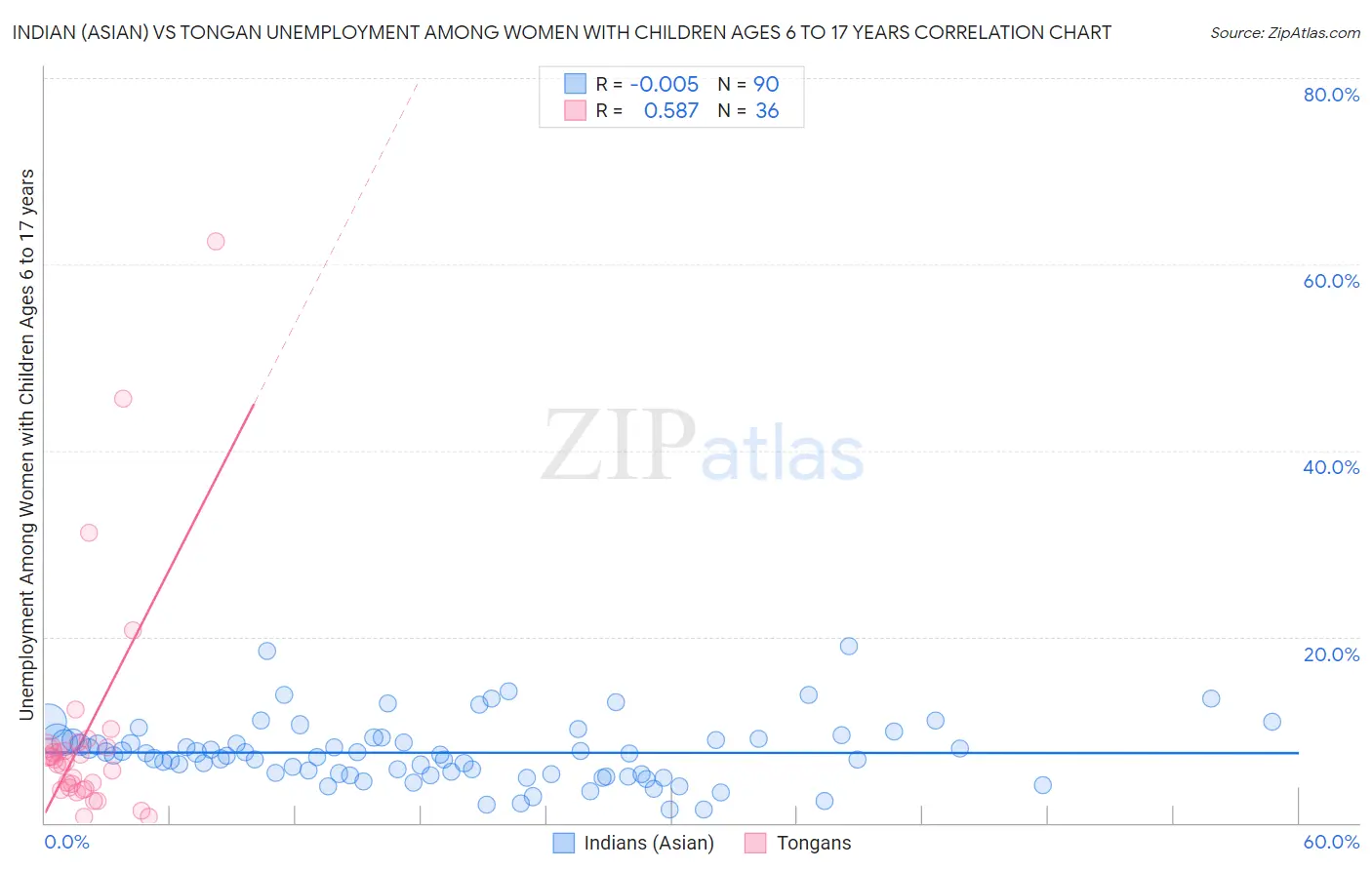 Indian (Asian) vs Tongan Unemployment Among Women with Children Ages 6 to 17 years