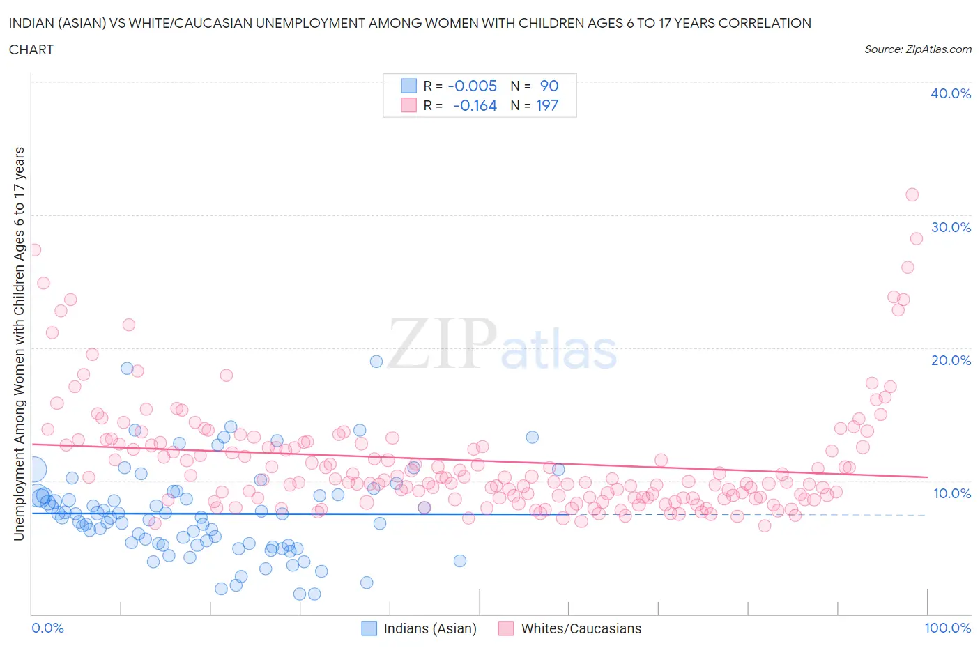 Indian (Asian) vs White/Caucasian Unemployment Among Women with Children Ages 6 to 17 years