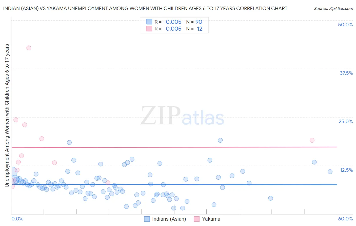 Indian (Asian) vs Yakama Unemployment Among Women with Children Ages 6 to 17 years