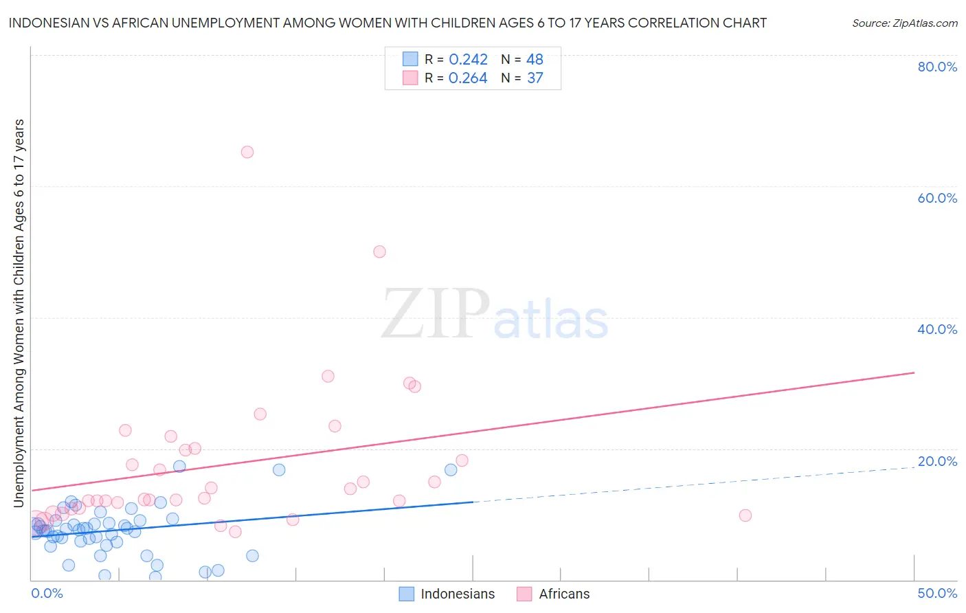 Indonesian vs African Unemployment Among Women with Children Ages 6 to 17 years