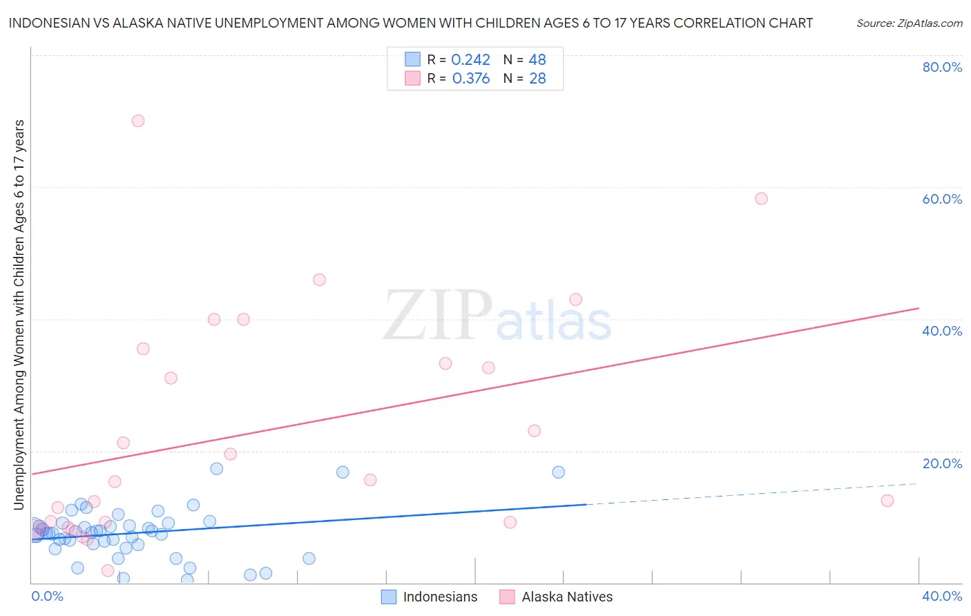 Indonesian vs Alaska Native Unemployment Among Women with Children Ages 6 to 17 years
