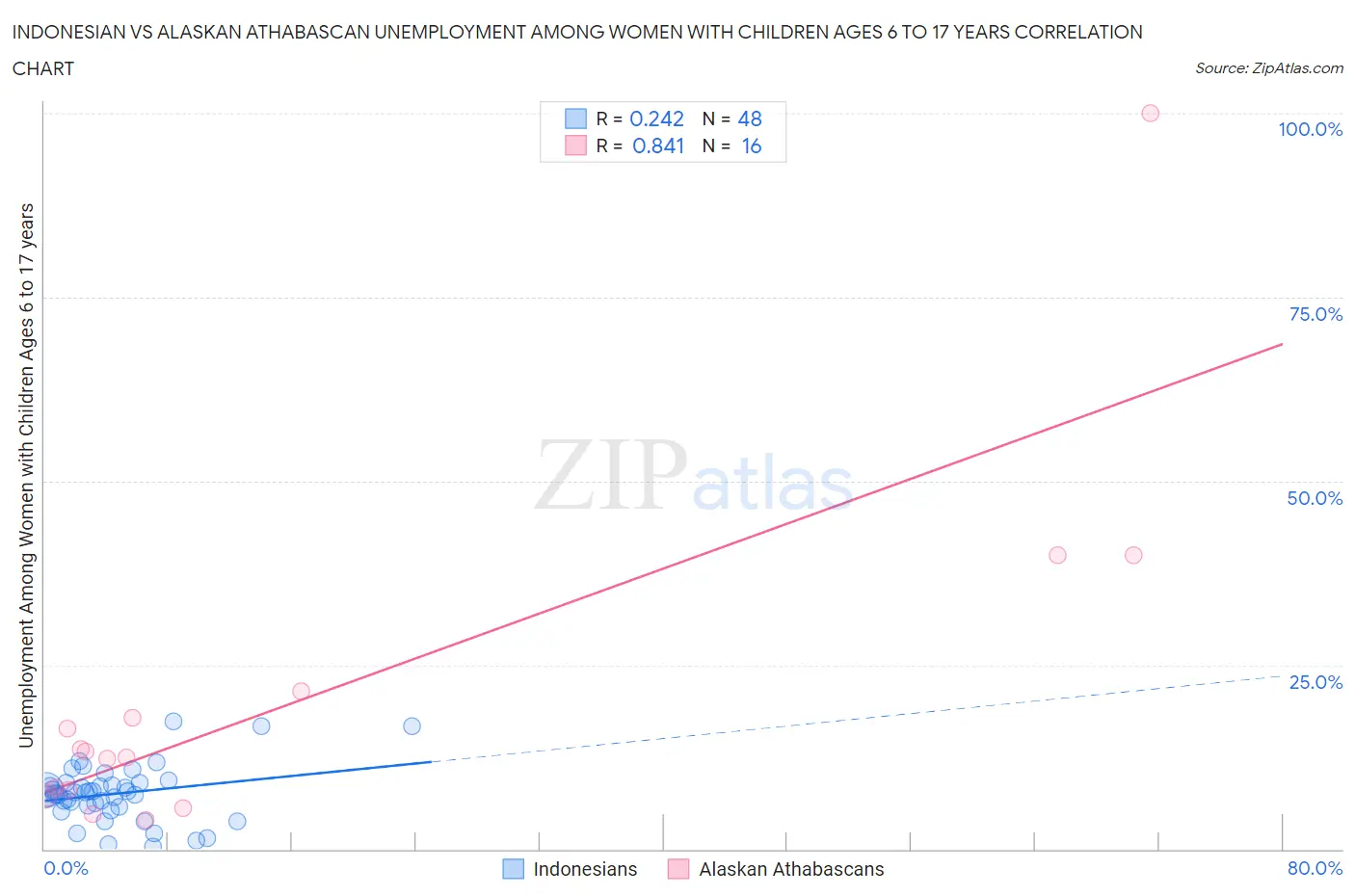 Indonesian vs Alaskan Athabascan Unemployment Among Women with Children Ages 6 to 17 years