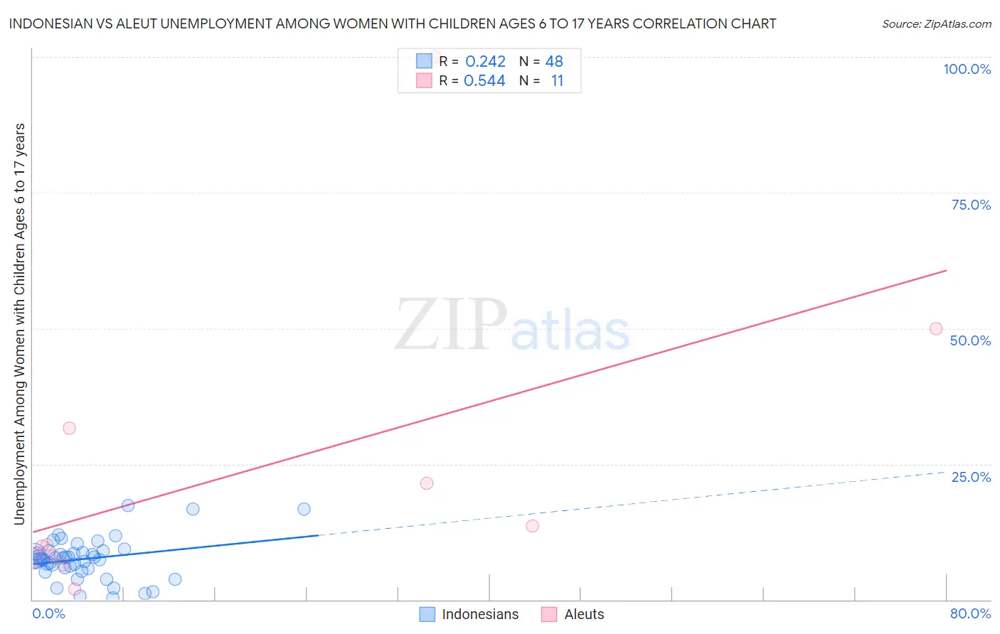 Indonesian vs Aleut Unemployment Among Women with Children Ages 6 to 17 years