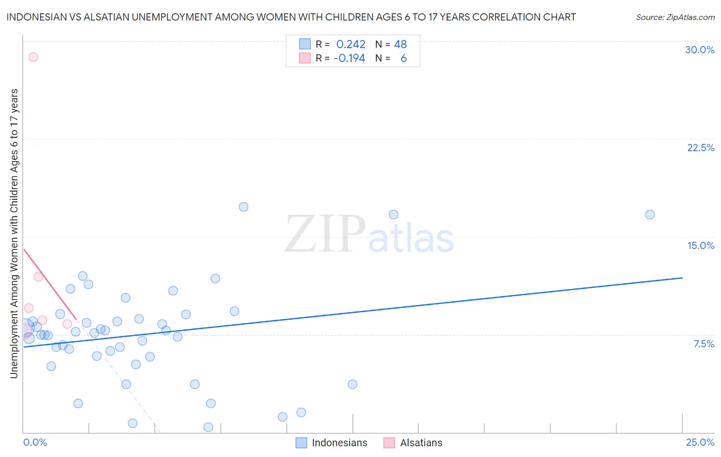 Indonesian vs Alsatian Unemployment Among Women with Children Ages 6 to 17 years