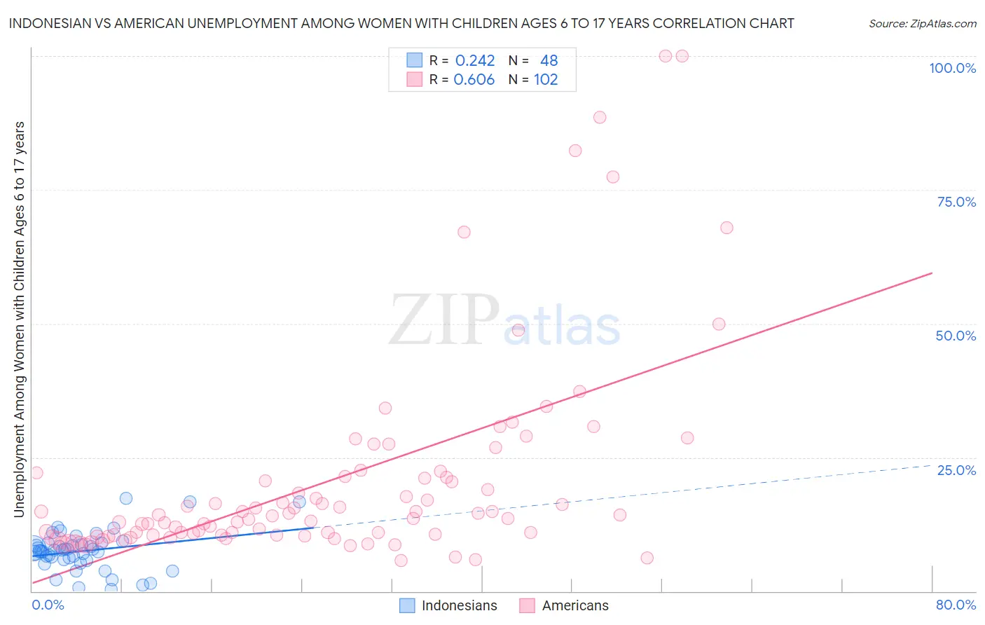 Indonesian vs American Unemployment Among Women with Children Ages 6 to 17 years