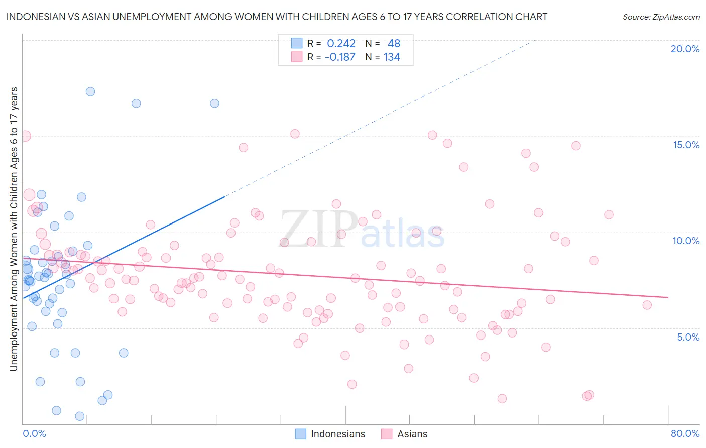 Indonesian vs Asian Unemployment Among Women with Children Ages 6 to 17 years