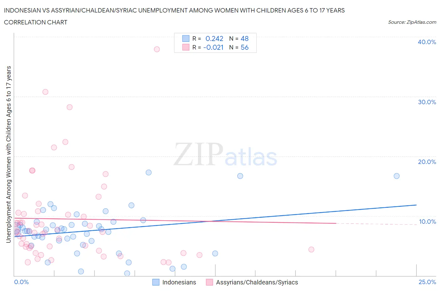 Indonesian vs Assyrian/Chaldean/Syriac Unemployment Among Women with Children Ages 6 to 17 years