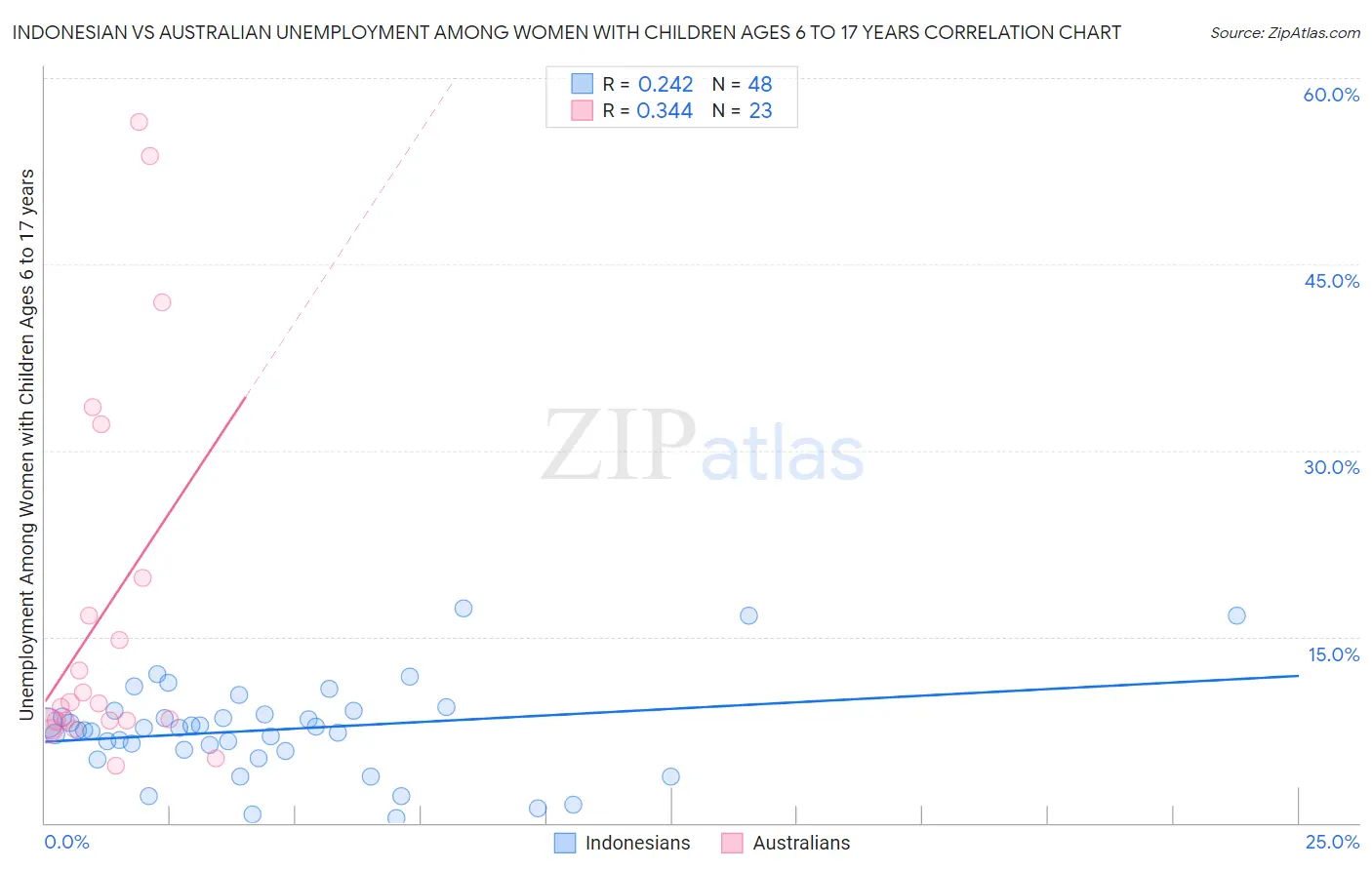Indonesian vs Australian Unemployment Among Women with Children Ages 6 to 17 years