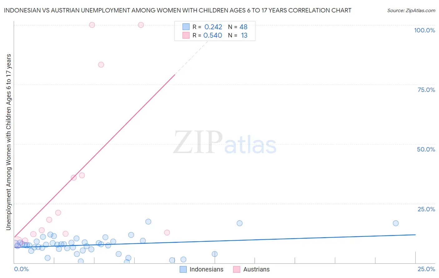 Indonesian vs Austrian Unemployment Among Women with Children Ages 6 to 17 years
