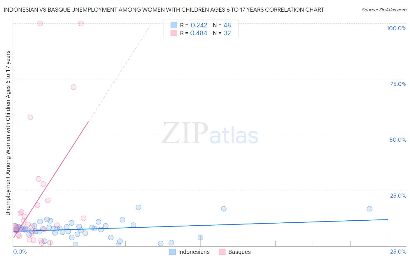 Indonesian vs Basque Unemployment Among Women with Children Ages 6 to 17 years